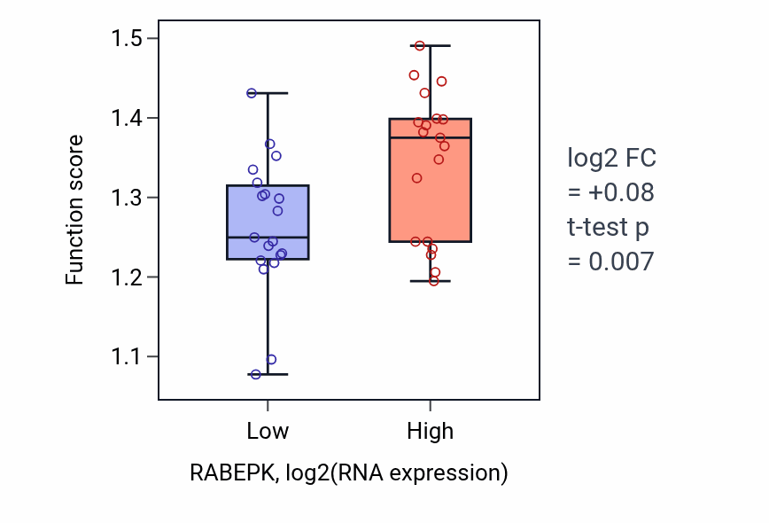 Box plot of Maturation of 5.8S rRNA in RABEPK-low vs RABEPK-high samples in BONE.