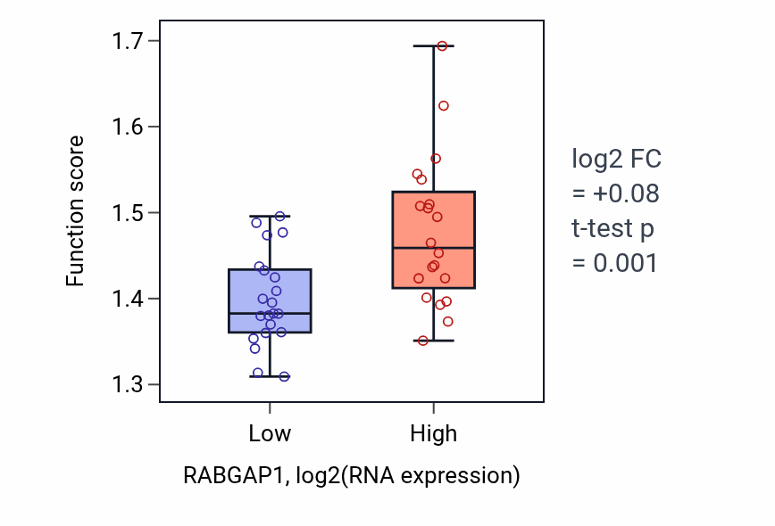 Box plot of mRNA transport in RABGAP1-low vs RABGAP1-high samples in STOMACH.