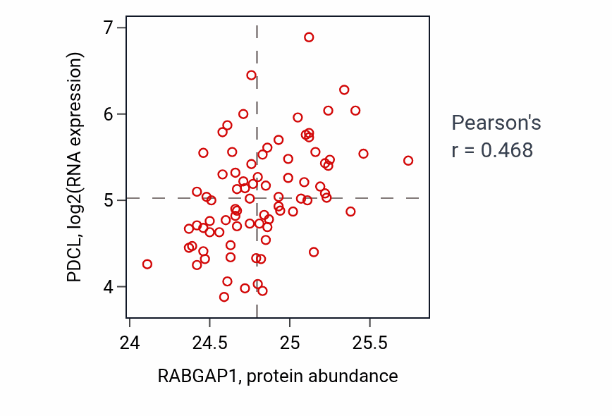 Per-sample scatter of RABGAP1 vs PDCL in OV (Pearson r = 0.47).