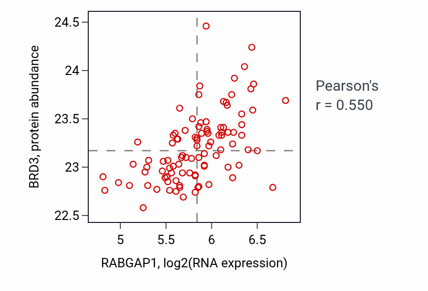 Per-sample scatter of RABGAP1 vs BRD3 in GBM (Pearson r = 0.55).