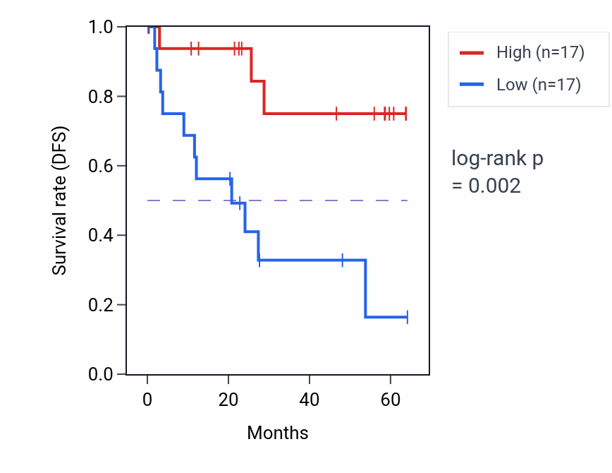 Kaplan&ndash;Meier survival curve for RABGAP1 mass-spec protein-high vs -low samples in CCRCC.