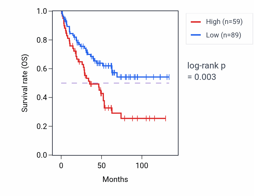 Kaplan&ndash;Meier survival curve for RABGAP1L-AS1 RNA expression in KIRC: high vs low expression groups.