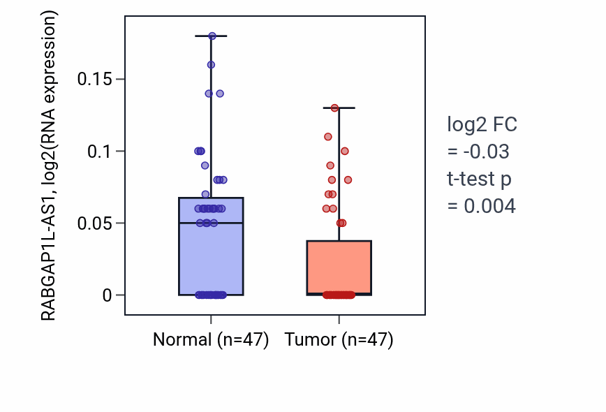 Tumor-vs-normal expression box plot for RABGAP1L-AS1 in KIRC.