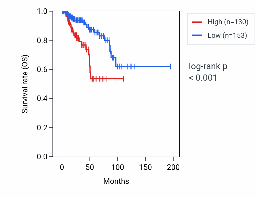 Kaplan&ndash;Meier survival curve for RABGAP1L-DT RNA expression in KIRP: high vs low expression groups.