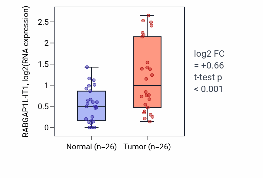 Tumor-vs-normal expression box plot for RABGAP1L-IT1 in STAD.