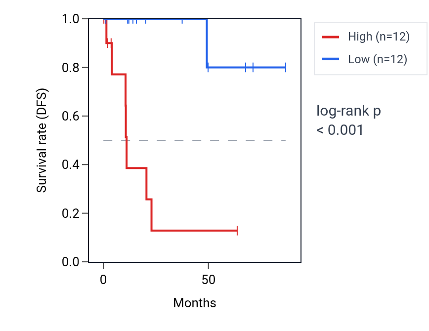 Kaplan&ndash;Meier survival curve for RABGAP1L RNA expression in KIRP: high vs low expression groups.