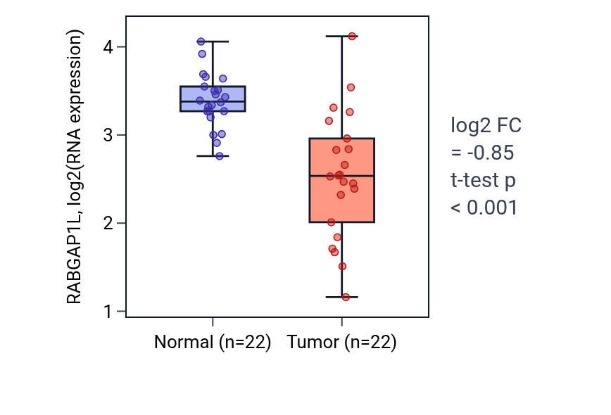 Tumor-vs-normal expression box plot for RABGAP1L in KICH.