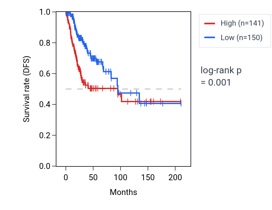Kaplan&ndash;Meier survival curve for RABGEF1 RNA expression in CESC: high vs low expression groups.