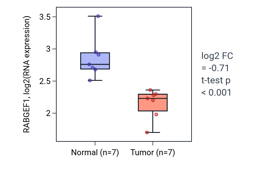 Tumor-vs-normal expression box plot for RABGEF1 in THCA.