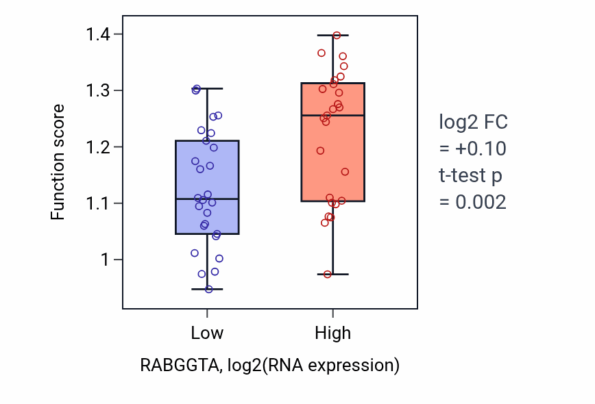 Box plot of Protein linear polyubiquitination in RABGGTA-low vs RABGGTA-high samples in PANCREAS.