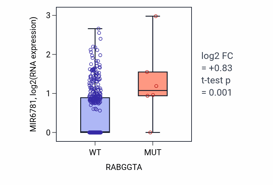 Box plot of MIR6781 in RABGGTA-low vs RABGGTA-high samples in SKCM.