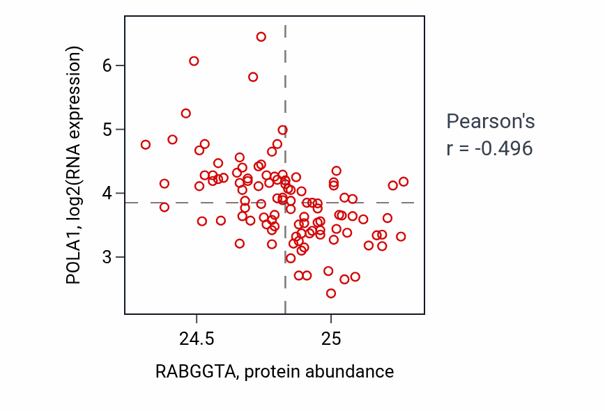 Per-sample scatter of RABGGTA vs POLA1 in LSCC (Pearson r = -0.50).