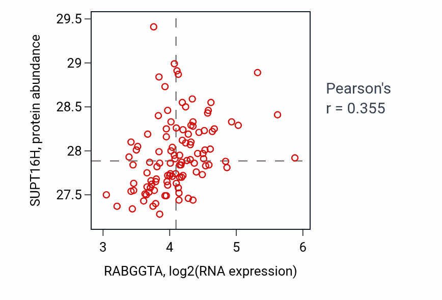 Per-sample scatter of RABGGTA vs SUPT16H in LSCC (Pearson r = 0.35).