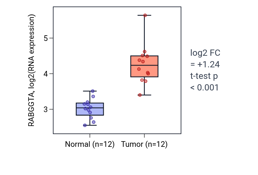 Tumor-vs-normal expression box plot for RABGGTA in LIHC.