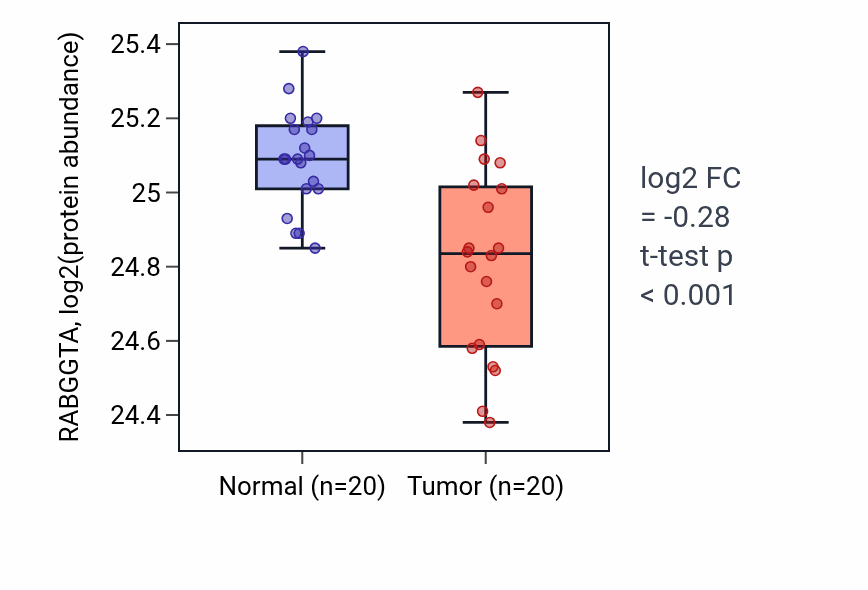 Tumor-vs-normal mass-spec protein box plot for RABGGTA in LSCC.