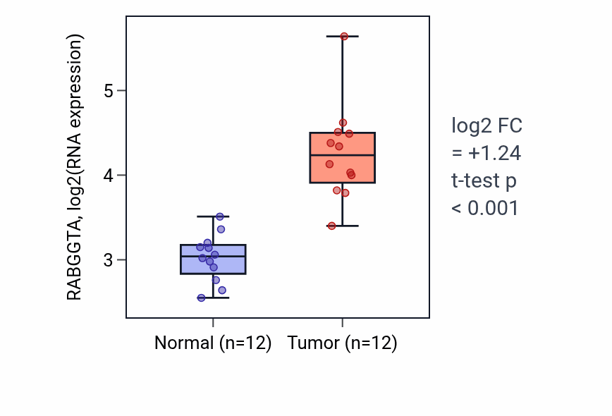 Tumor-vs-normal expression box plot for RABGGTA RNA in LIHC.