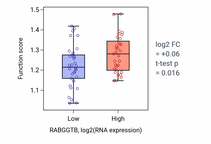 Box plot of Positive regulation of rRNA processing in RABGGTB-low vs RABGGTB-high samples in LARGE_INTESTINE.