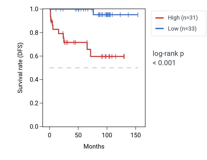 Kaplan&ndash;Meier survival curve for RABGGTB RNA expression in KICH: high vs low expression groups.