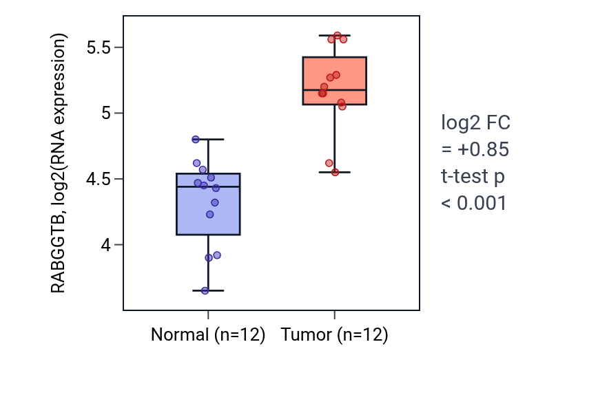 Tumor-vs-normal expression box plot for RABGGTB in KIRC.
