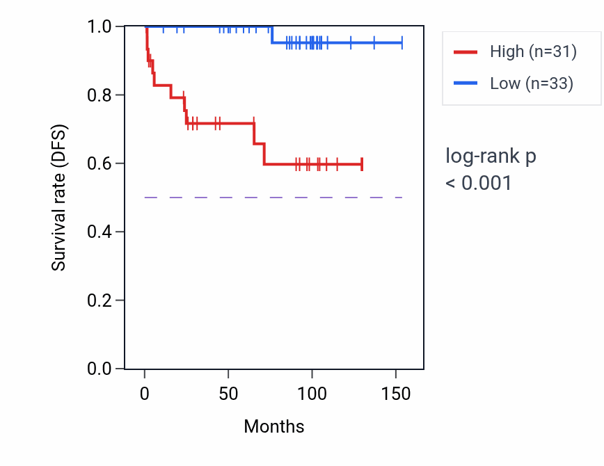 Kaplan&ndash;Meier survival curve for RABGGTB RNA-high vs -low samples in KICH.