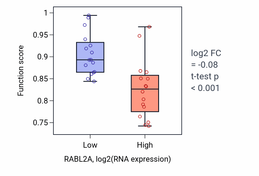 Box plot of Cilium-dependent cell motility in RABL2A-low vs RABL2A-high samples in OESOPHAGUS.