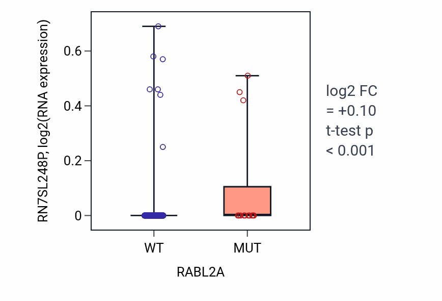 Box plot of RN7SL248P in RABL2A-low vs RABL2A-high samples in UCEC.