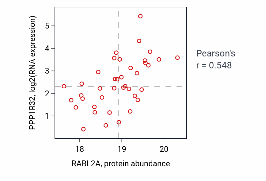 Per-sample scatter of RABL2A vs PPP1R32 in UCEC (Pearson r = 0.55).