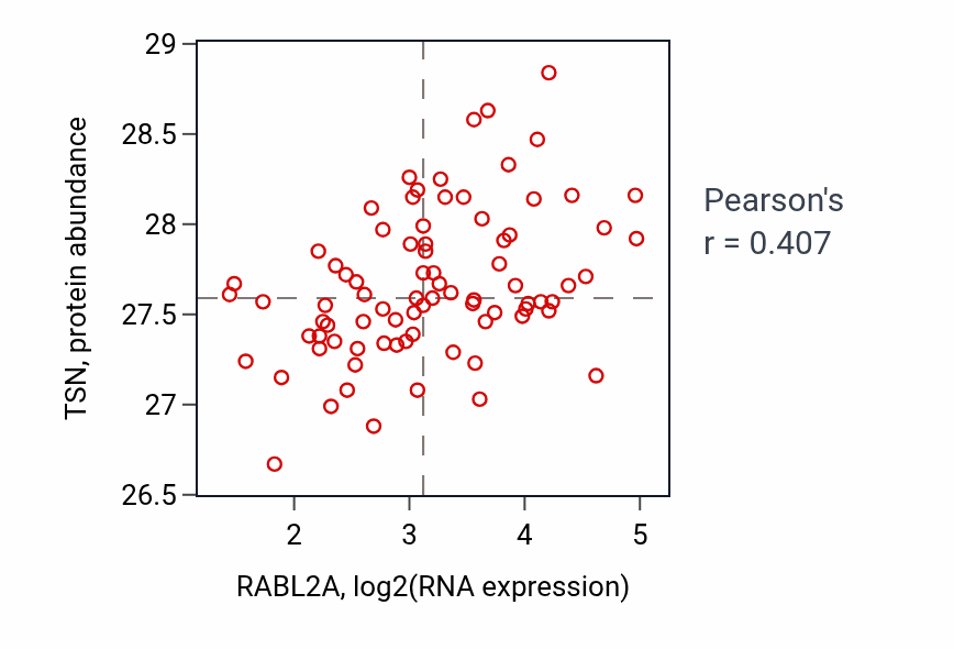 Per-sample scatter of RABL2A vs TSN in OV (Pearson r = 0.41).