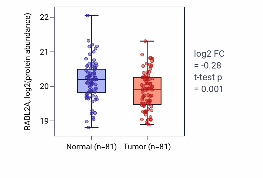 Tumor-vs-normal mass-spec protein box plot for RABL2A in LSCC.