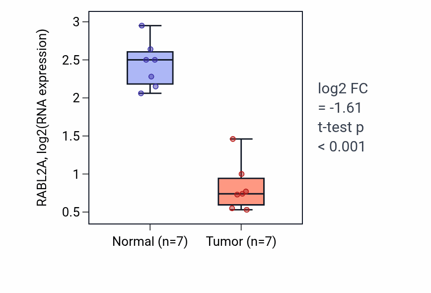 Tumor-vs-normal expression box plot for RABL2A RNA in KICH.