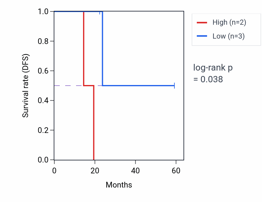 Kaplan&ndash;Meier survival curve for RABL2A mass-spec protein-high vs -low samples in UCEC.