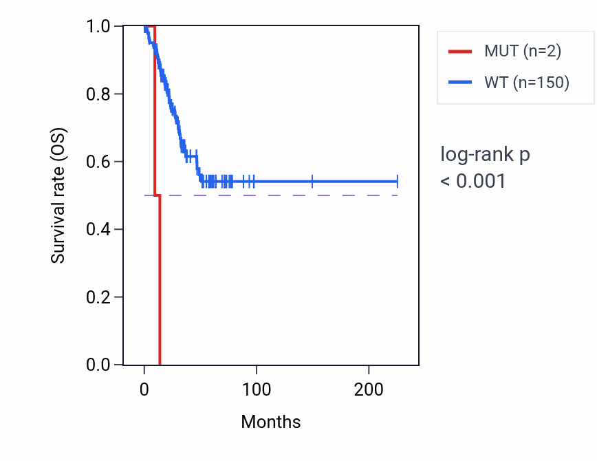 Kaplan&ndash;Meier survival curve for RABL2A mutant vs wild-type samples in UCEC.