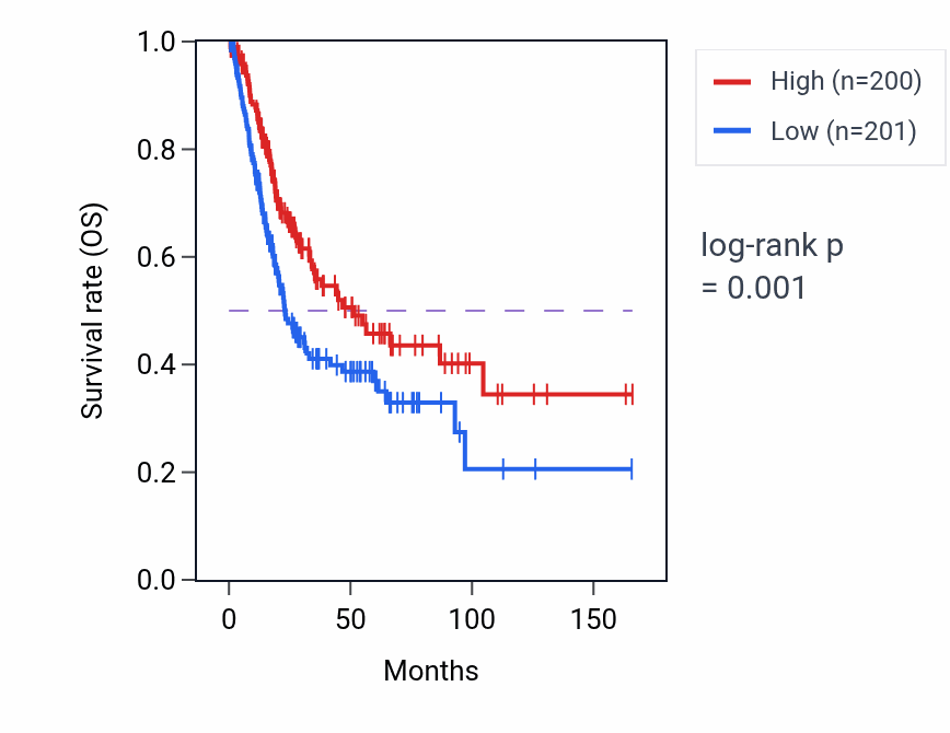 Kaplan&ndash;Meier survival curve for RABL2A RNA-high vs -low samples in BLCA.