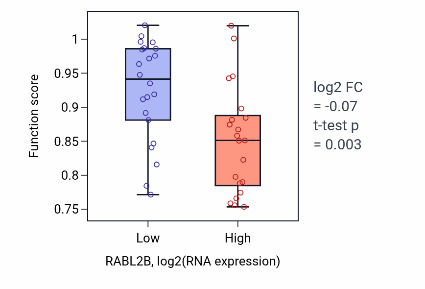 Box plot of Cilium or flagellum-dependent cell motility in RABL2B-low vs RABL2B-high samples in UPPER_AERODIGESTIVE_TRACT.