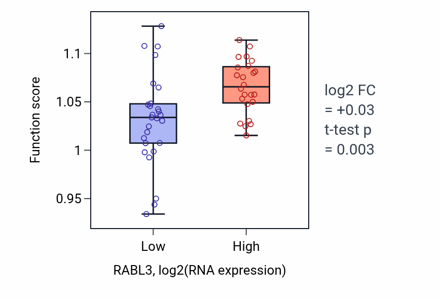 Box plot of Double-strand break repair via nonhomologous end joining in RABL3-low vs RABL3-high samples in PANCREAS.
