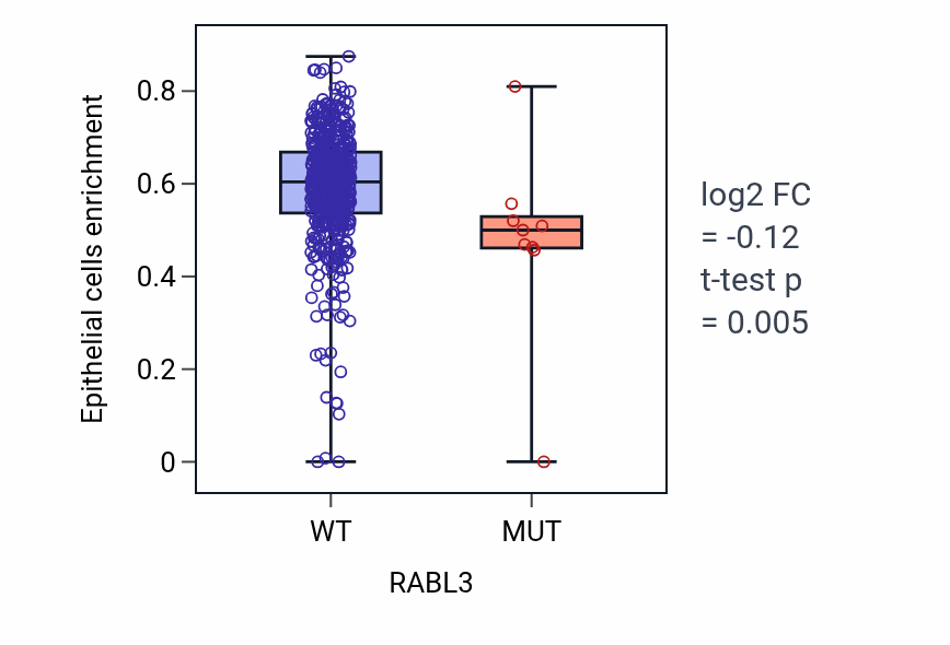 Box plot of Epithelial cells in RABL3-low vs RABL3-high samples in UCEC.