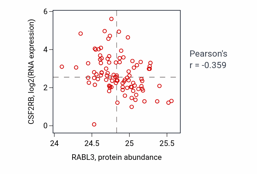 Per-sample scatter of RABL3 vs CSF2RB in UCEC (Pearson r = -0.36).