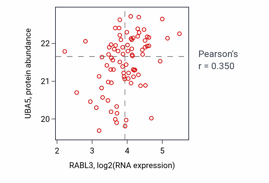 Per-sample scatter of RABL3 vs UBA5 in OV (Pearson r = 0.35).