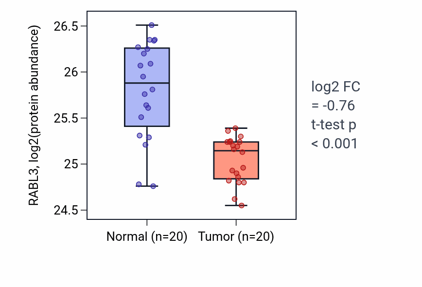 Tumor-vs-normal mass-spec protein box plot for RABL3 in PDAC.