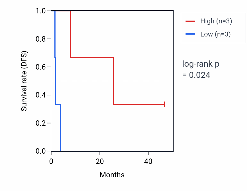 Kaplan&ndash;Meier survival curve for RABL3 mass-spec protein-high vs -low samples in CCRCC.