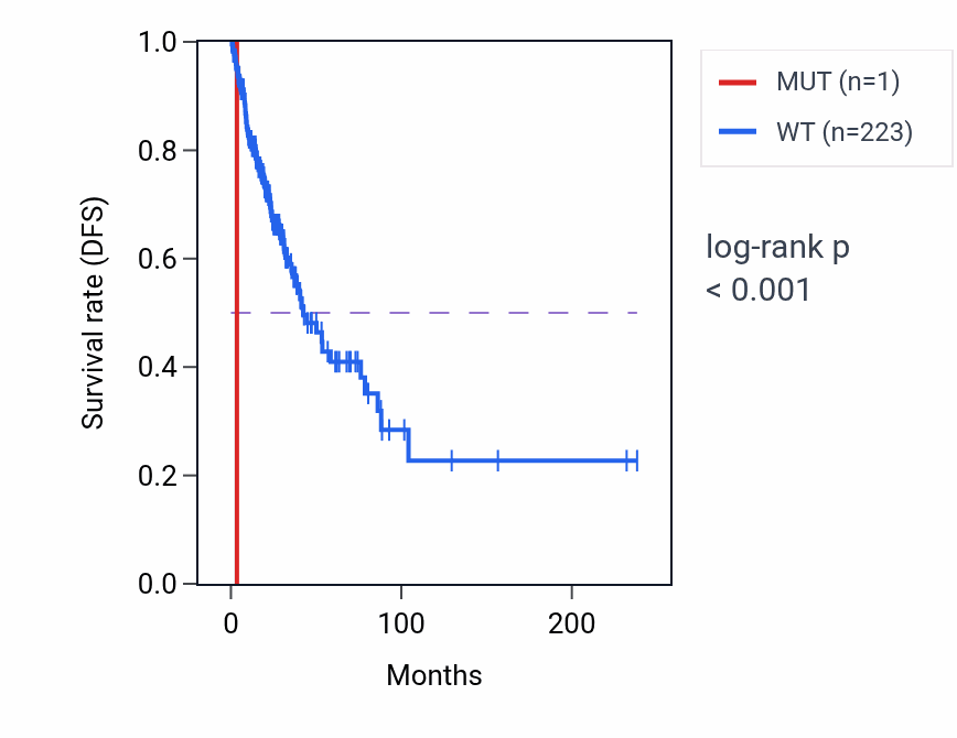 Kaplan&ndash;Meier survival curve for RABL3 mutant vs wild-type samples in LUAD.