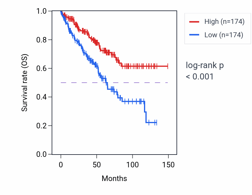 Kaplan&ndash;Meier survival curve for RABL3 RNA-high vs -low samples in KIRC.