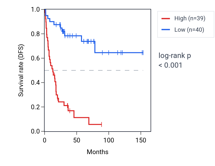 Kaplan&ndash;Meier survival curve for RABL6 RNA expression in ACC: high vs low expression groups.