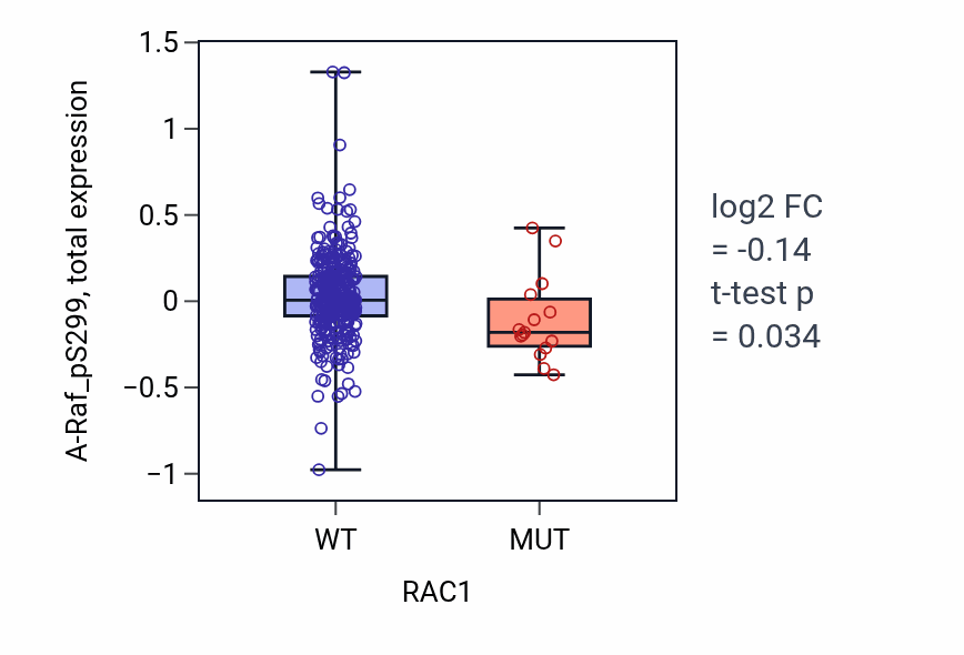 Box plot of A-Raf_pS299 in RAC1-low vs RAC1-high samples in SKCM.
