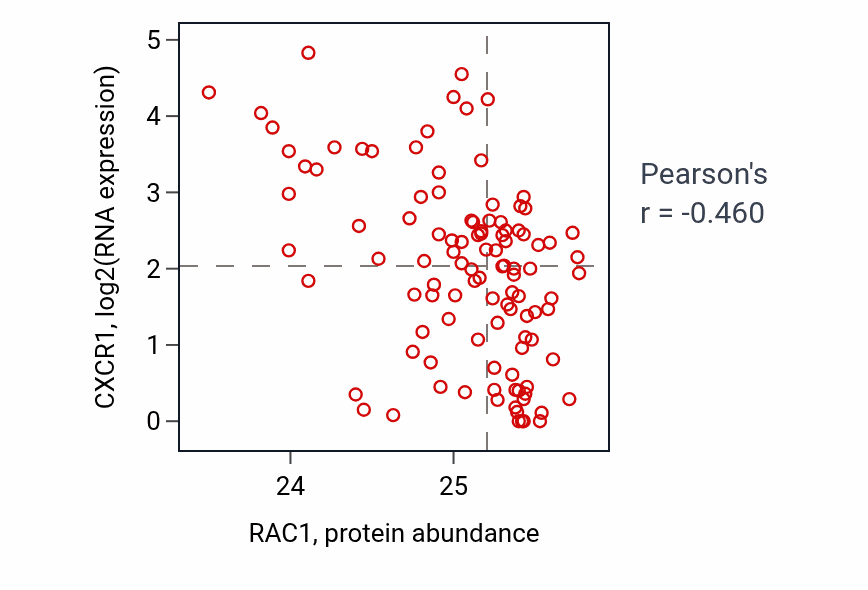 Per-sample scatter of RAC1 vs CXCR1 in HNSC (Pearson r = -0.46).