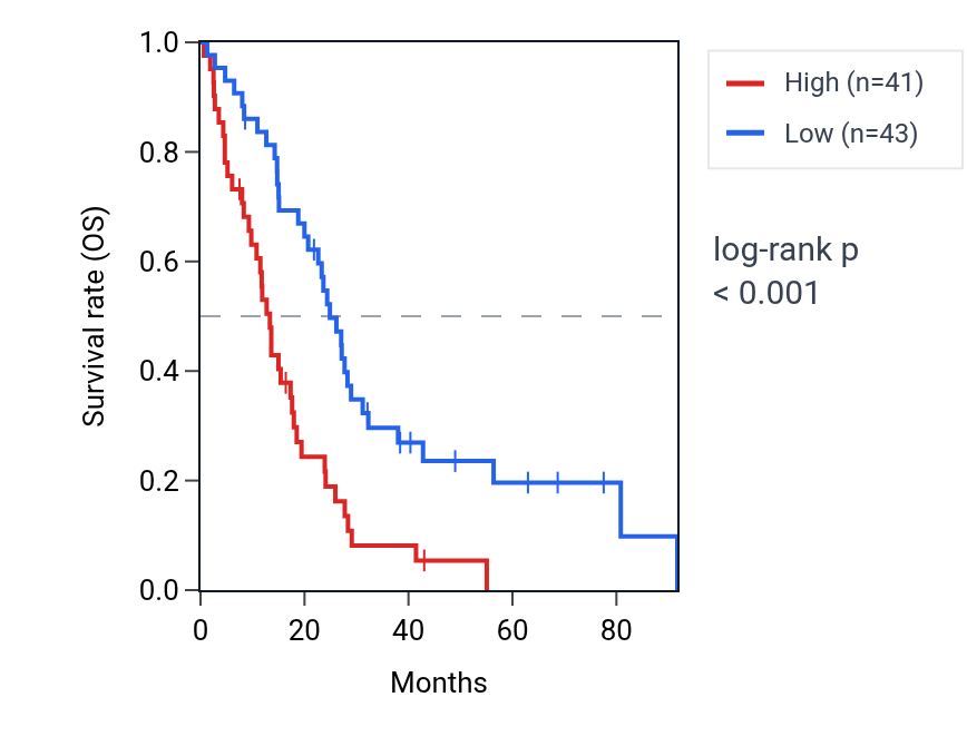 Kaplan&ndash;Meier survival curve for RAC1 RNA expression in MESO: high vs low expression groups.