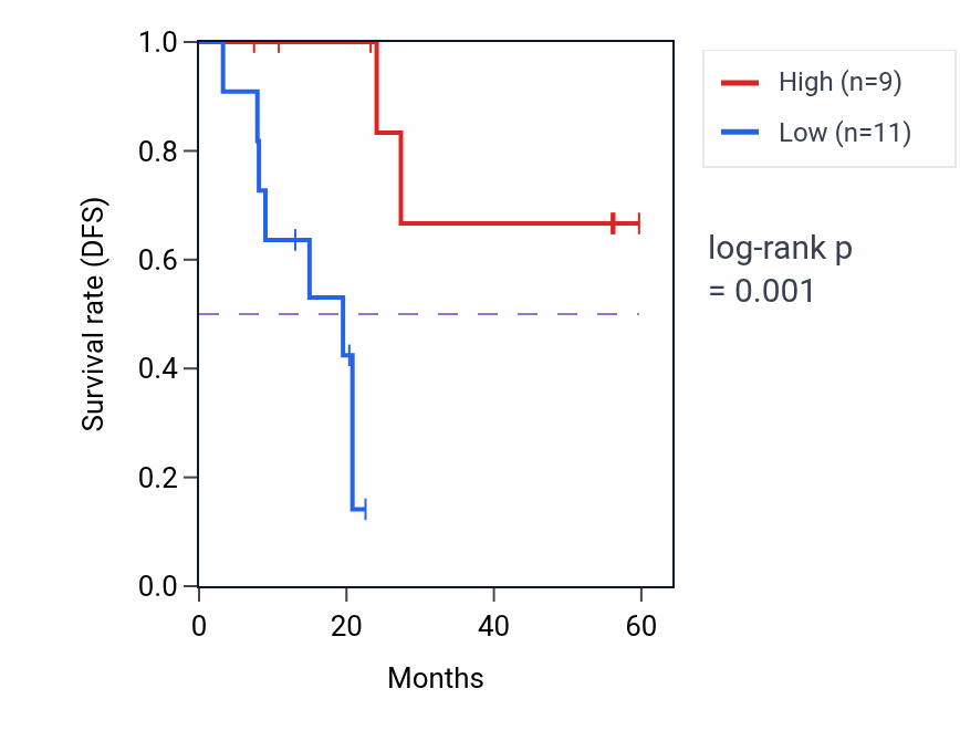 Kaplan&ndash;Meier survival curve for RAC1 mass-spec protein-high vs -low samples in CCRCC.