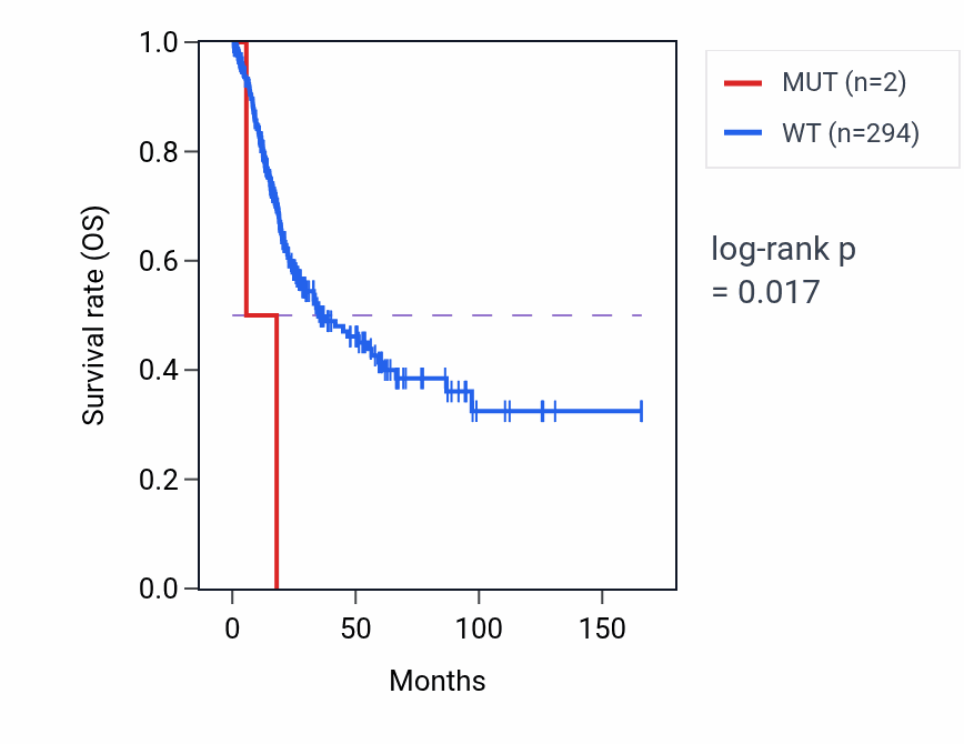 Kaplan&ndash;Meier survival curve for RAC1 mutant vs wild-type samples in BLCA.