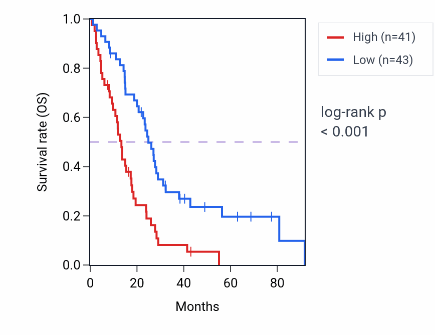 Kaplan&ndash;Meier survival curve for RAC1 RNA-high vs -low samples in MESO.