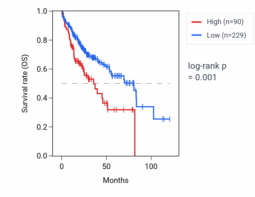 Kaplan&ndash;Meier survival curve for RAC1P5 RNA expression in LIHC: high vs low expression groups.